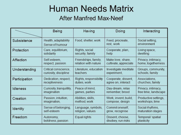 Coliving as a tool to meet Max Neef’s Fundamental Human Needs ...