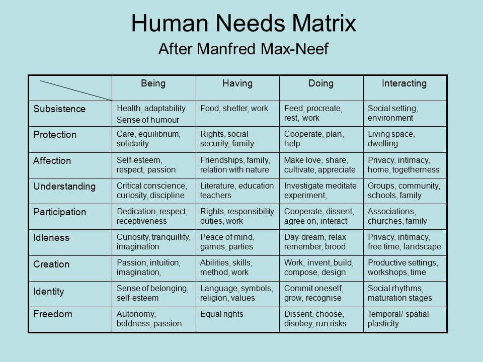 Max Neef - Fundamental Human Needs