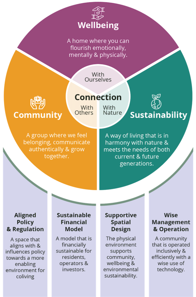 The Conscious Coliving Manifesto v3.0