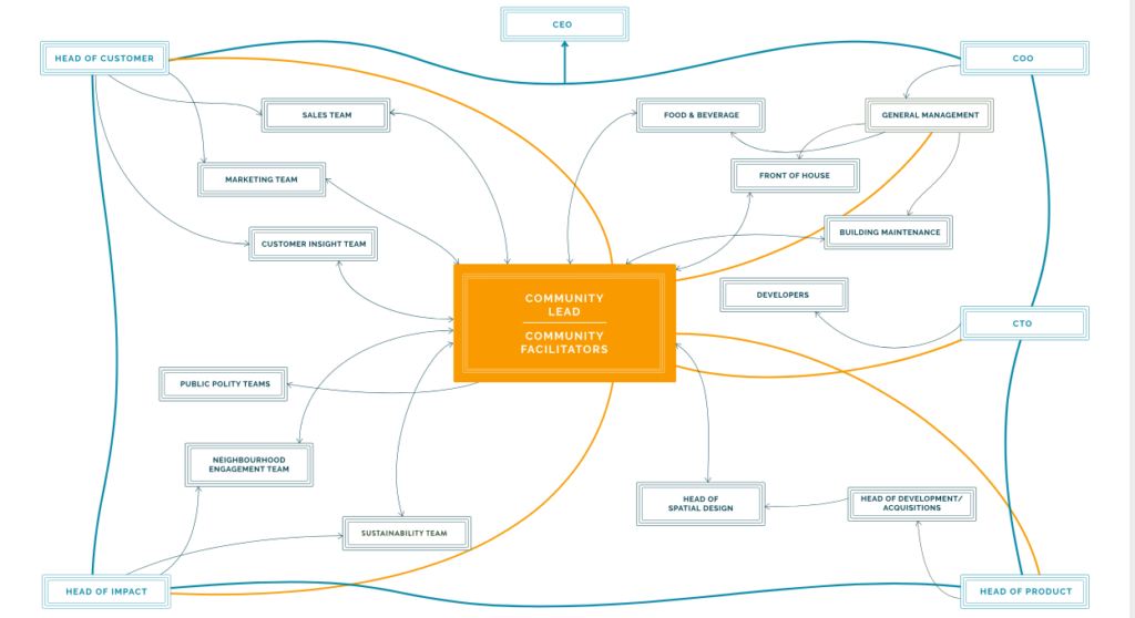 Embedding Community- Organigram