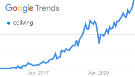 Shared Living Trends: Co-living Spaces Adoption on the Rise